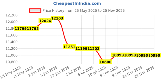 flipkart.com symphony 56 L Desert Air Cooler symphony Price History Graph from 25 May 2025 to 25 Nov 2025