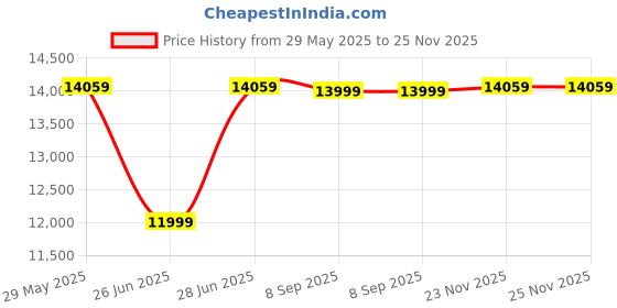 flipkart.com symphony 56 L Room/Personal Air Cooler symphony Price History Graph from 29 May 2025 to 23 Nov 2025