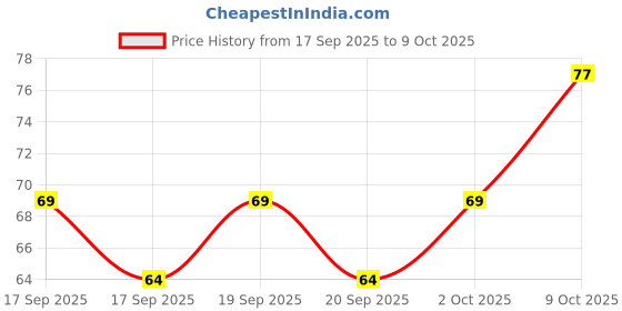 flipkart.com mprow 56 LEDs 15 m Yellow Steady String Rice Lights mprow Price History Graph from 17 Sep 2025 to 9 Oct 2025