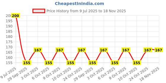flipkart.com biway 56 LEDs 17 m Yellow Steady Ball Rice Lights biway Price History Graph from 9 Jul 2025 to 17 Nov 2025