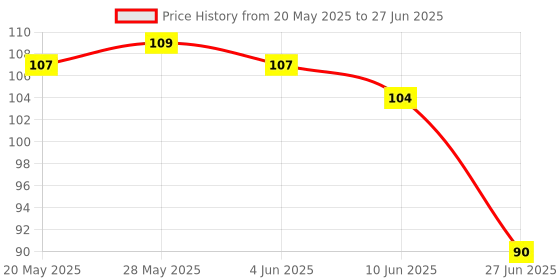flipkart.com lopvi 56 LEDs 20 m Multicolor Color Changing, Flickering, Steady String Rice Lights lopvi Price History Graph from 20 May 2025 to 27 Jun 2025