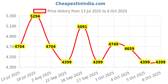 flipkart.com speedy 56 Litres Digital Locker for Home and Office with 2-way Access | Black Safe Locker speedy Price History Graph from 13 Jul 2025 to 6 Oct 2025