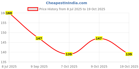 flipkart.com gobagee 56 ohm 1/4w 5% resistor, Set of 20 resistance 47R Carbon Film Resistor Fixed Resistor gobagee Price History Graph from 8 Jul 2025 to 19 Oct 2025