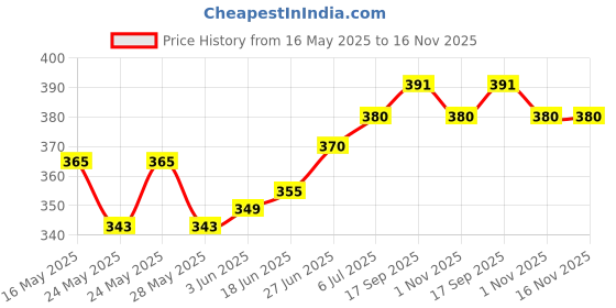 flipkart.com enmora 56 | 24 _ Touch Flameless Rechargeable Cigarette Cigar Lighter with Battery Indicator and Micro USB Charging Cable Pocket Lighter enmora Price History Graph from 16 May 2025 to 16 Nov 2025