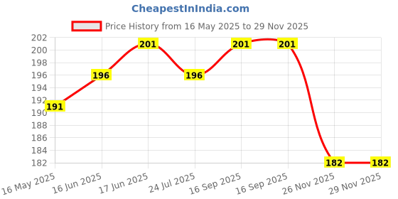 flipkart.com soi (56 Pcs) Happy Birthday Banner with HD Pastel & Metallic Balloons Confetti Balloons Decoration Kit Set Decorations Items Combo Set soi Price History Graph from 16 May 2025 to 29 Nov 2025