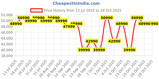 flipkart.com midea 560 L Frost Free Side by Side Refrigerator midea Price History Graph from 13 Jul 2025 to 28 Oct 2025