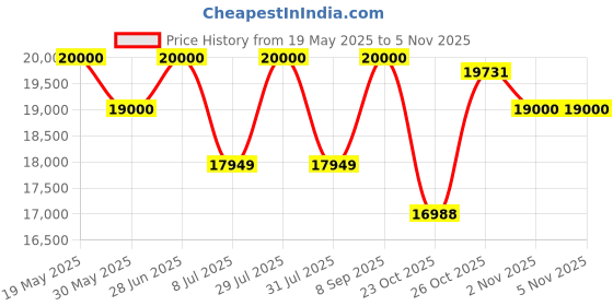 flipkart.com ibell 5600 W Induction Cooktop Touch Panel ibell Price History Graph from 19 May 2025 to 5 Nov 2025