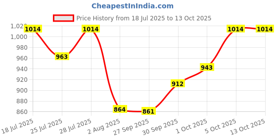 flipkart.com gt manufacturers 562365 Djembe gt manufacturers Price History Graph from 18 Jul 2025 to 13 Oct 2025