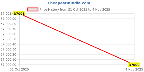 flipkart.com rockwell 563 L Double Door Standard Deep Freezer rockwell Price History Graph from 31 Oct 2025 to 4 Nov 2025