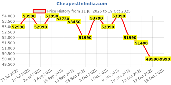 flipkart.com voltas beko 563 L Frost Free Side by Side Refrigerator voltas beko Price History Graph from 11 Jul 2025 to 18 Oct 2025