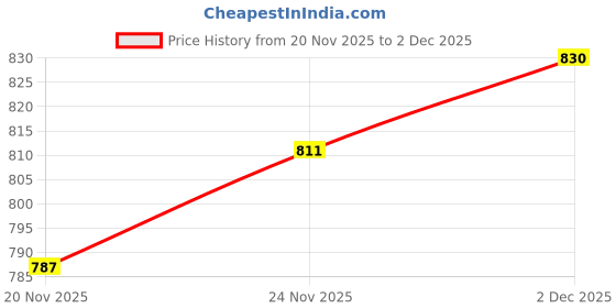 flipkart.com dg 56300 mAh 18 W With MagSafe Compact Pocket Size Power Bank dg Price History Graph from 20 Nov 2025 to 2 Dec 2025