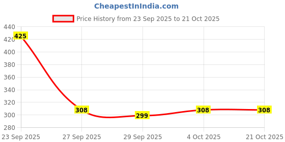 flipkart.com us dzire 5635 OM Wooden Ceiling light (With Bulb) Hanging Lamp For Home Décor Pooja Ghar Pendant Lamp Ceiling Lamp us dzire Price History Graph from 23 Sep 2025 to 21 Oct 2025