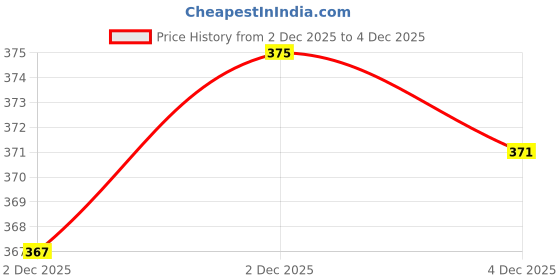 flipkart.com 5647 Bellies For Women 5647 Price History Graph from 2 Dec 2025 to 4 Dec 2025