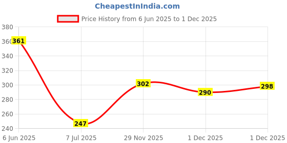 flipkart.com 5647 jute-bellie Bellies For Women 5647 Price History Graph from 6 Jun 2025 to 1 Dec 2025