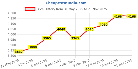 flipkart.com intex 56475EP Inflatable Swimming Pool intex Price History Graph from 31 May 2025 to 21 Nov 2025