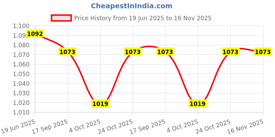 flipkart.com freeze fire sol 5649 Fire Extinguisher Mount freeze fire sol Price History Graph from 19 Jun 2025 to 15 Nov 2025