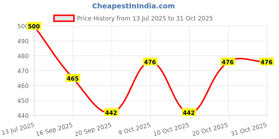 flipkart.com trubilogy 565 Basketball - Size: 5 trubilogy Price History Graph from 13 Jul 2025 to 31 Oct 2025