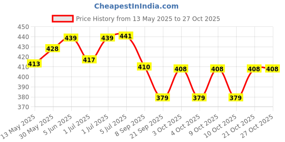 flipkart.com jemica 5653 Mini Pedal Exerciser Cycle jemica Price History Graph from 13 May 2025 to 27 Oct 2025