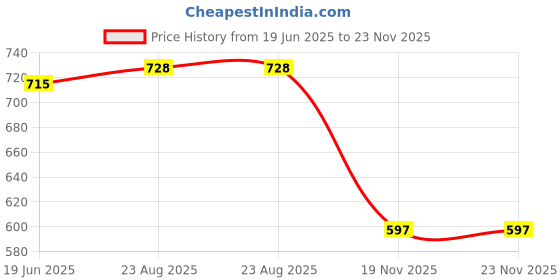 flipkart.com lista 566 Hydration Pack lista Price History Graph from 19 Jun 2025 to 22 Nov 2025