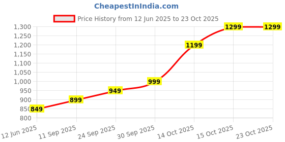 flipkart.com lva creations 5678hhb S 999 5 g Silver Coin lva creations Price History Graph from 12 Jun 2025 to 23 Oct 2025