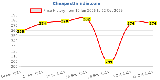 flipkart.com us dzire 5690 Ganeshji craft wooden lamp shade (With Bulb) Light For Home , Pooja ghar Pendants Ceiling Lamp us dzire Price History Graph from 19 Jun 2025 to 12 Oct 2025