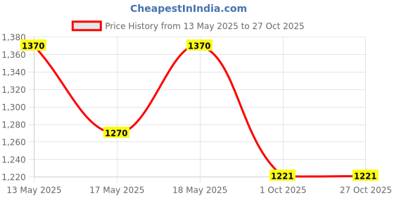 flipkart.com milton 5.7 L Stainless Steel Water Jug milton Price History Graph from 13 May 2025 to 27 Oct 2025
