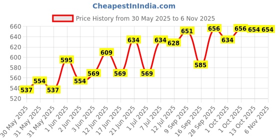 flipkart.com techel 57 _lighter / lighter smoking / cigarette lighter / lighter watch / lighter watch for men smoking watch Cigarette Lighter Stylish Pocket Lighter Pocket Lighter techel Price History Graph from 30 May 2025 to 6 Nov 2025