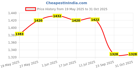 flipkart.com globeam 5700 Study Table Lamp with Adjustable Body Study Lamp globeam Price History Graph from 19 May 2025 to 31 Oct 2025
