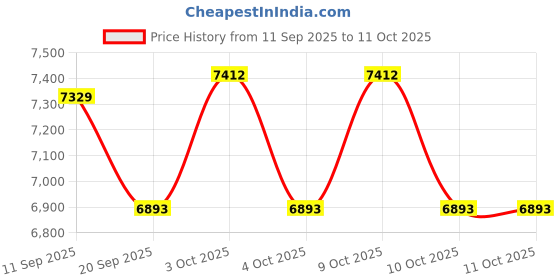 flipkart.com tinytales 57149NP Candy (IND*189) Zone Play Centre With Pump Inflatable Swimming Pool tinytales Price History Graph from 11 Sep 2025 to 10 Oct 2025