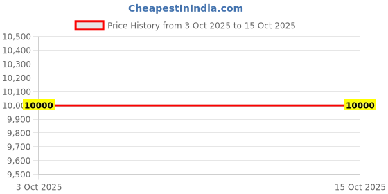 flipkart.com kindertales 57161 Jungle Adventure (IND*65041) Pool With Free Electric Pump Inflatable Swimming Pool kindertales Price History Graph from 3 Oct 2025 to 15 Oct 2025