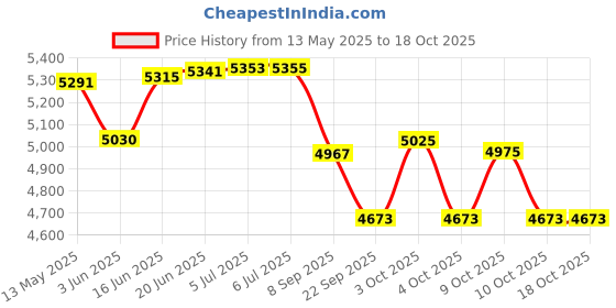 flipkart.com hornflow 57190 (IND*21) Pwimming Pool Tub Family Lounge Pool Tub With Pump Inflatable Swimming Pool hornflow Price History Graph from 13 May 2025 to 18 Oct 2025