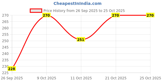 flipkart.com kashi 572 Free Size Bath Robe kashi Price History Graph from 26 Sep 2025 to 25 Oct 2025