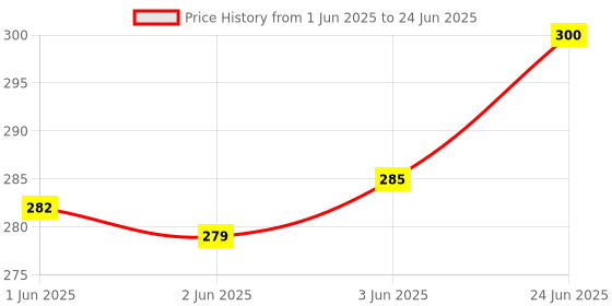 flipkart.com globus 573.. Double Sided Open End Wrench globus Price History Graph from 1 Jun 2025 to 24 Jun 2025