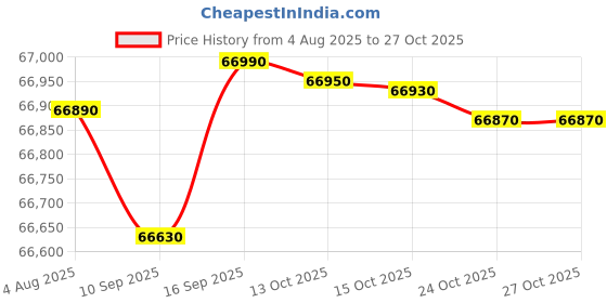 flipkart.com electrolux 573 L Frost Free Double Door Top Mount 1 Star Refrigeratorwith Inverter Top Freezer UltimateTaste 500, electrolux Price History Graph from 4 Aug 2025 to 27 Oct 2025
