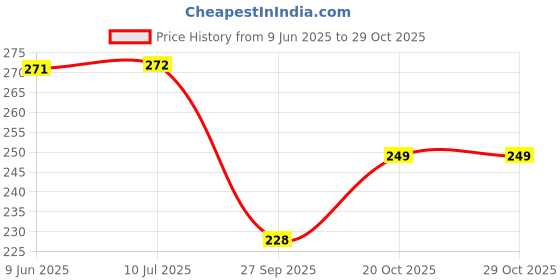 flipkart.com dp 573-LED RECHARGEABLETORCH 50W Power, Zoomable Mini Torch 3 mode Torch dp Price History Graph from 9 Jun 2025 to 29 Oct 2025