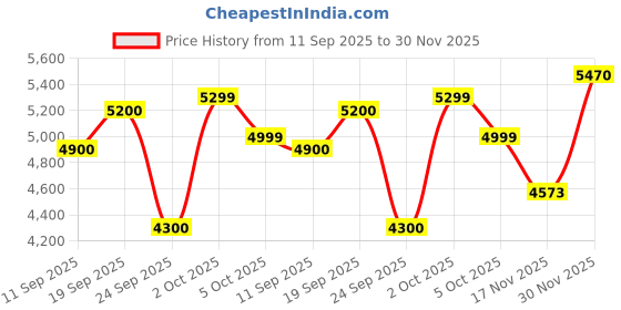 flipkart.com new balance 574 Sneakers For Men new balance Price History Graph from 11 Sep 2025 to 30 Nov 2025