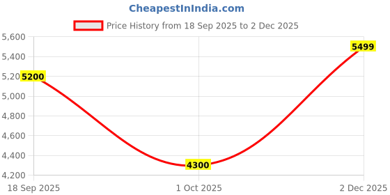 flipkart.com new balance 574 Sneakers For Men new balance Price History Graph from 18 Sep 2025 to 2 Dec 2025