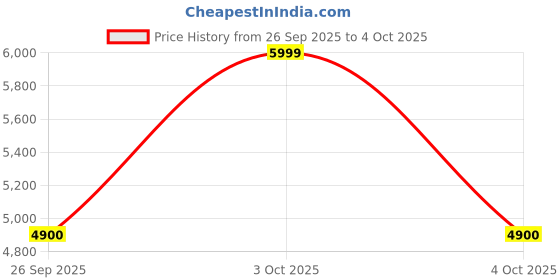 flipkart.com new balance 574 Sneakers For Men new balance Price History Graph from 26 Sep 2025 to 4 Oct 2025