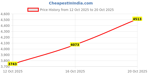 flipkart.com new balance 574 Sneakers For Women new balance Price History Graph from 12 Oct 2025 to 20 Oct 2025