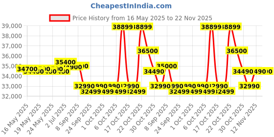 flipkart.com blue star 575 L Double Door Standard Deep Freezer blue star Price History Graph from 16 May 2025 to 22 Nov 2025
