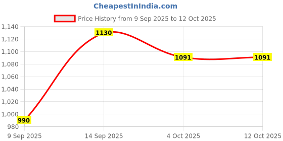 flipkart.com dg 57900 mAh 18 W With MagSafe Compact Pocket Size Power Bank dg Price History Graph from 9 Sep 2025 to 12 Oct 2025