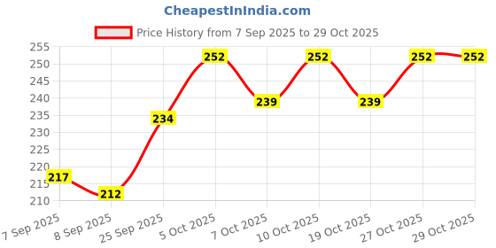 flipkart.com youtech 57MM x 25 mtr (2 Inch) Thermal Paper roll POS Machine 57mm x 25mtr - 10 Rolls Thermal Cash Register Paper youtech Price History Graph from 7 Sep 2025 to 29 Oct 2025