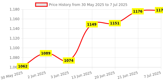 flipkart.com real instruments 58-92% Brix Sugar Content Tester With Automatic Temperature Compensation Honey Manual Handheld Refractometer real instruments Price History Graph from 30 May 2025 to 7 Jul 2025