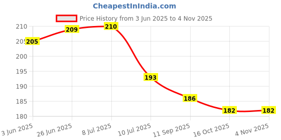 flipkart.com rehandecors 58 cm Dua Stickers for daily Use set of 15 Islamic wall stickers 6x4 inches Removable Sticker rehandecors Price History Graph from 3 Jun 2025 to 2 Nov 2025