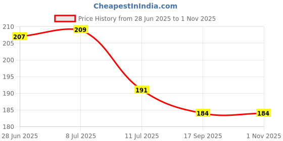 flipkart.com rehandecors 58 cm Islamic Dua Stickers for Daily use (Set of 15} Islamic wall stickers Removable Sticker rehandecors Price History Graph from 28 Jun 2025 to 1 Nov 2025