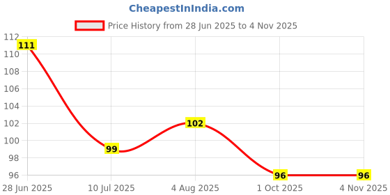 flipkart.com azan creation 58 cm La ilaha Illallah Kalma floral Islamic Wall sticker Size - 58x33cm Self Adhesive Sticker azan creation Price History Graph from 28 Jun 2025 to 1 Nov 2025