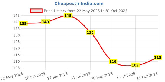 flipkart.com azan creation 58 cm Makkah Allah Muhammad Islamic Wall sticker & Mural sticker Size - 58x48cm Self Adhesive Sticker azan creation Price History Graph from 22 May 2025 to 31 Oct 2025