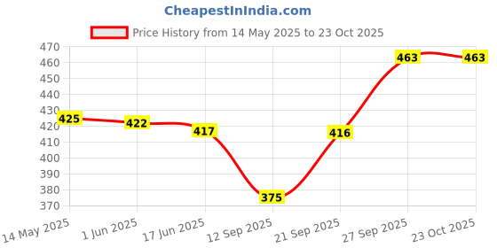 flipkart.com aliya luggage 58 L Strolley Duffel Bag - WDB-1162 Stylish and Spacy Wheel Duffel Bag For Traveling Bag,Duffel Bag,Luggage Bag and Many More - Maroon - Large Capacity aliya luggage Price History Graph from 14 May 2025 to 23 Oct 2025