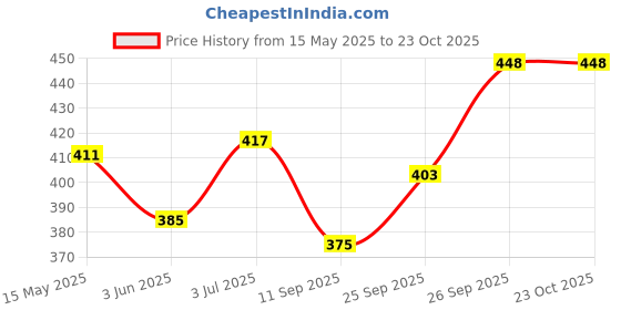 flipkart.com aliva aliya luggage 58 L Strolley Duffel Bag - WDB-1172 Stylish and Spacy Wheel Duffel Bag For Traveling Dufflel and more - Blue, Multicolor - Large Capacity aliva aliya luggage Price History Graph from 15 May 2025 to 23 Oct 2025