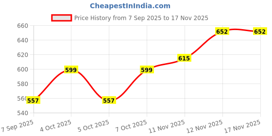 flipkart.com sarkar 5800 LED Solar Emergency Light Travel Camping Lantern Gold Glass Hanging Lantern sarkar Price History Graph from 7 Sep 2025 to 17 Nov 2025